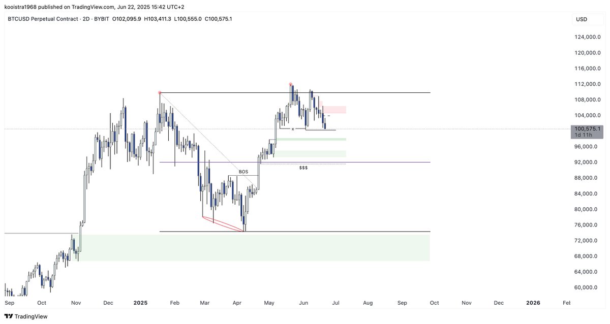 $BTC

The truth of the matter is that I have given you the most accurate BTC predictions close to 4 months ago. 

Elaborating on range theory and how a frontrun of HTF key demand around 72K will act as extra confirmation for a deviation of the ATH. 

Giving the purpose of the