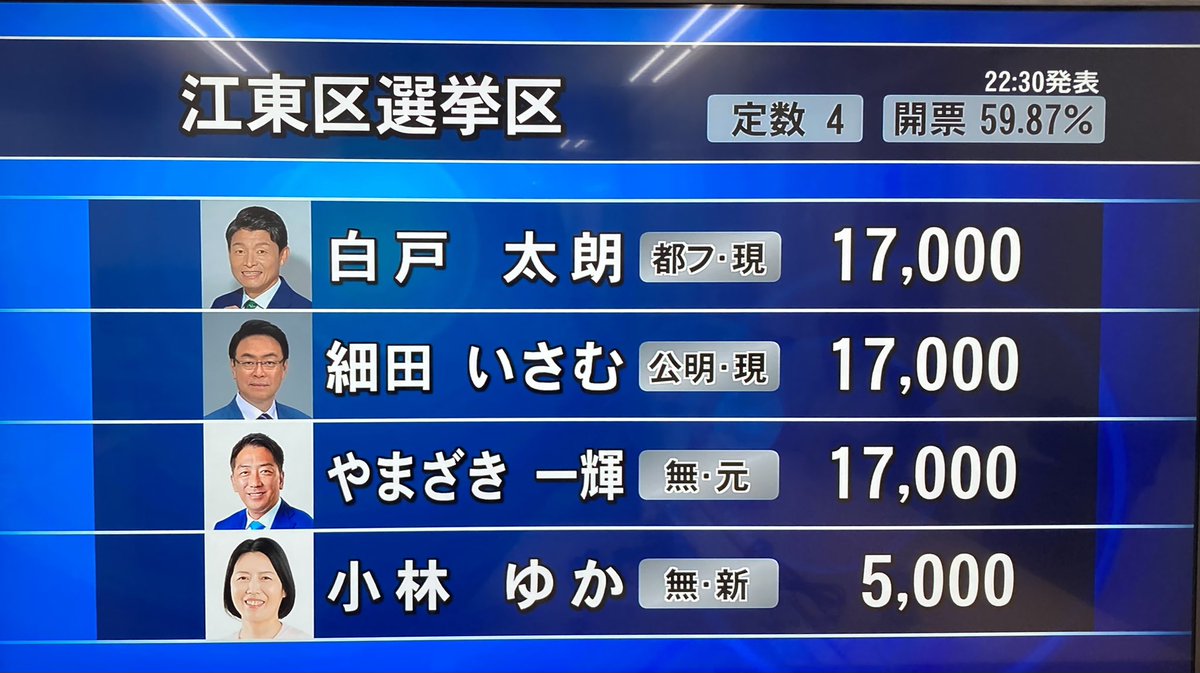 【 #東京都議会議員選挙 開票速報】
#江東区選挙区
22:30現在、3回目の開票状況を発表しました（開票率59.87％）

現在、#ChannelBay 地上10chで開票速報を生放送でお送りしています。
#開票速報
#都議選
#都議会議員選挙
#江東区 #中央区 
#東京ベイネットワーク