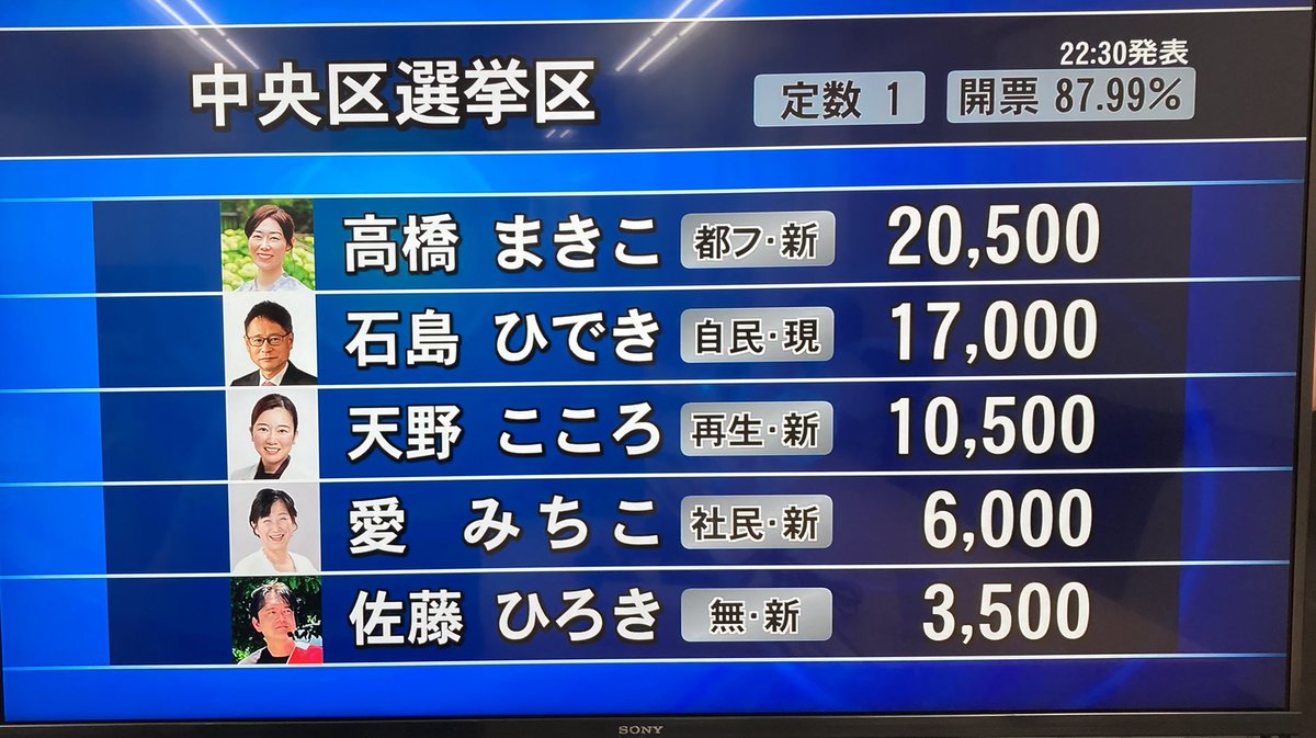 【 #東京都議会議員選挙 開票速報】
#中央区選挙区
22:30現在、3回目の開票状況を発表しました（開票率87.99％）

現在、#ChannelBay 地上10chで開票速報を生放送でお送りしています。

#開票速報
#都議選
#都議会議員選挙
#江東区 #中央区 
#東京ベイネットワーク