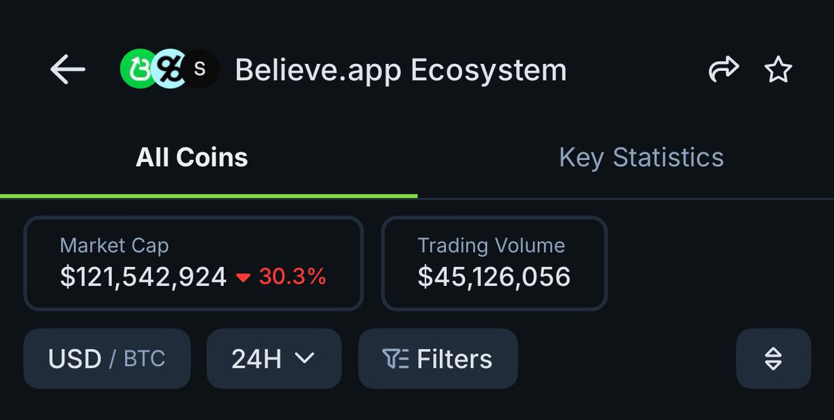 DefiFranz's tweet image. Time for a (much needed) longer write-up on my thoughts on the state of the ICM and Believe ecosystem:

I was shocked this morning when I saw the total market cap of the Believe ecosystem sitting at only $165M. That’s barely above the current mcap of ai16z—whose ATH was $2.4B. I…