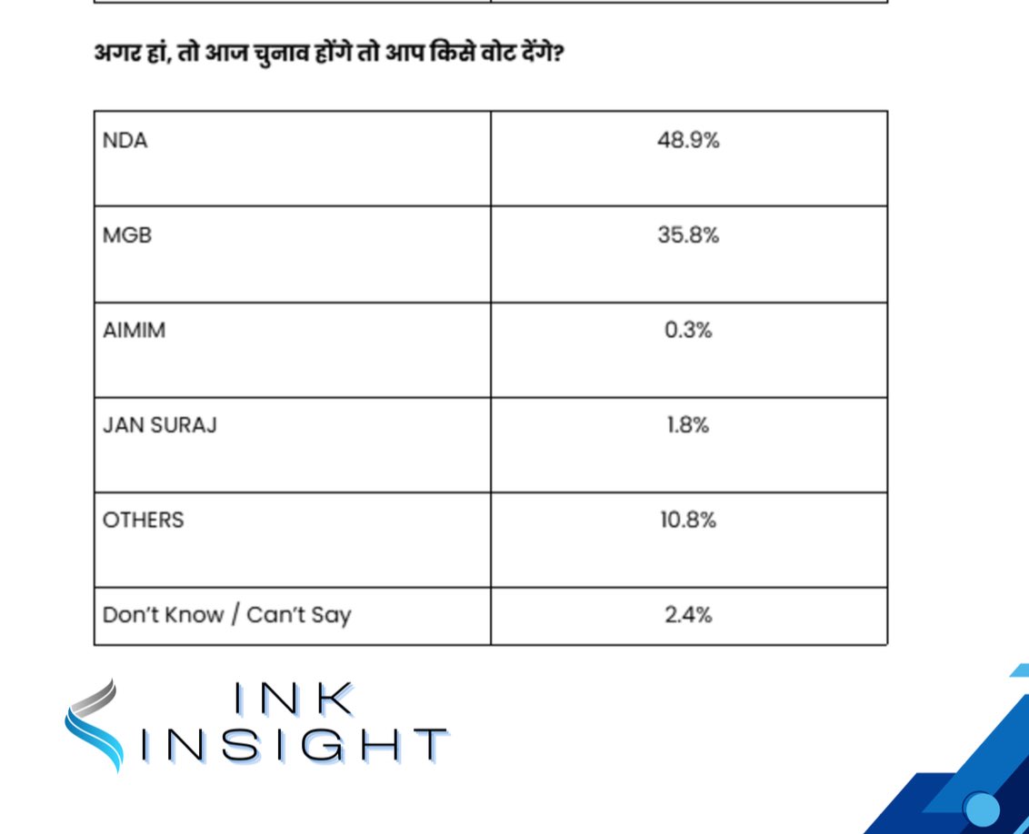 Shantanu Gupta (@shantanug_) on Twitter photo INK Insight का बिहार चुनाव का सर्वे आया है
NDA 48.9%
MGB 35.8%
JAN Suraj 1.8%
<a href="/politicalbaaba/">Amitabh Tiwari</a> <a href="/InkinsightAi/">InkInsight</a> INK Insight का बिहार चुनाव का सर्वे आया है
NDA 48.9%
MGB 35.8%
JAN Suraj 1.8%
<a href="/politicalbaaba/">Amitabh Tiwari</a> <a href="/InkinsightAi/">InkInsight</a>