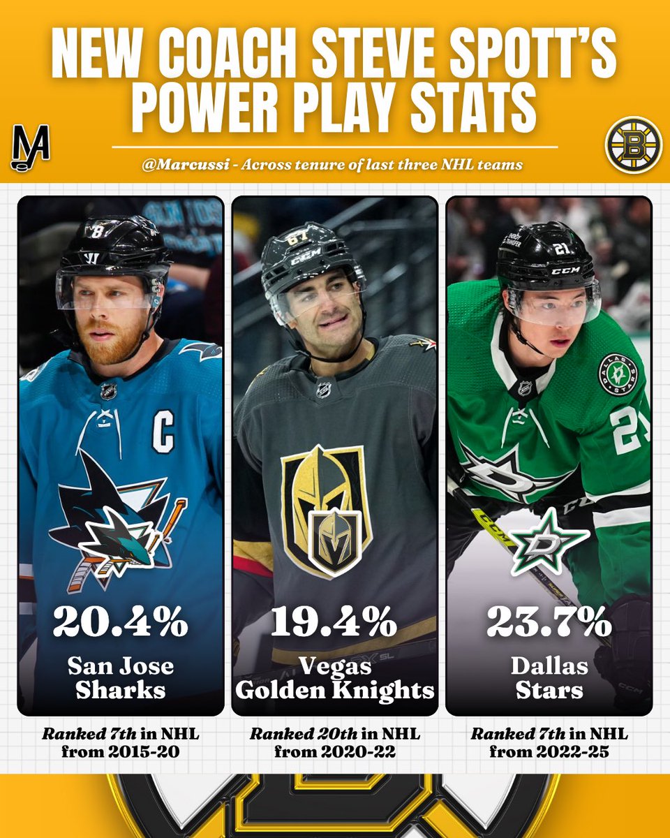 Looking at newly hired Steve Spott’s Power Play stats from his last three NHL teams 👀

#NHLBruins ranked 29th in the NHL this season in PP% (15.2) 😳