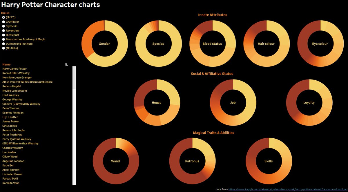 MHorii58275's tweet photo. #MakeoverMonday #MoM
2025 Week25 Harry Potter Character charts
 https://t.co/h8FBiFadWL @tableaupublicより https://t.co/5wrb04elJl