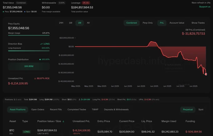 🚨 BREAKING: "AguilaTrades chiude posizione short da 1,85 miliardi, ma continua a subire perdite nel mercato BTC"