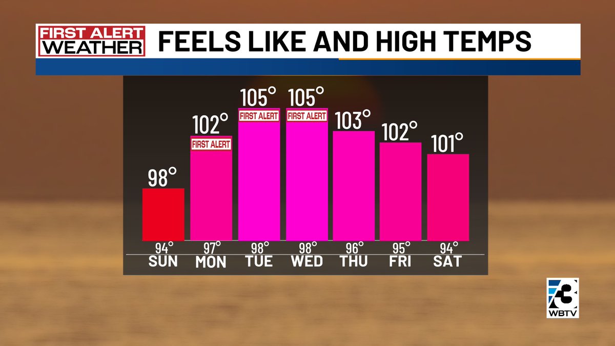 AlConklin's tweet image. First Alert: This is THE story this week in the #clt area. High heat (but not record-challenging) &amp;amp; tropical humidity with little chance for much rain. #ncwx #scwx #cltwx