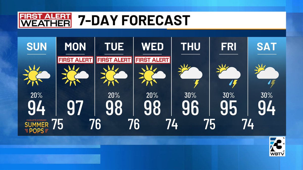 AlConklin's tweet image. First Alert: This is THE story this week in the #clt area. High heat (but not record-challenging) &amp;amp; tropical humidity with little chance for much rain. #ncwx #scwx #cltwx