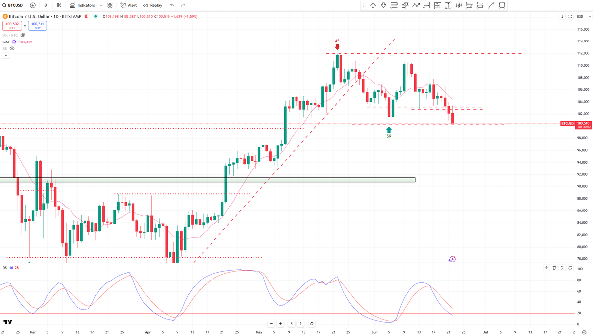 The no war administration is at war with Iran.  Markets wont like it. S&amp;P500 is 11 weeks into a Cycle that has seen a big run up to resistance, looks like a period of risk off is likely until this hopefully settles down.

$BTC holding up reasonably well, but also in a fragile