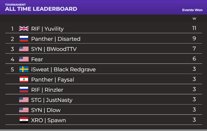 Updated All-Time leaderboard with <a href="/SpawnX_/">XRO | SpawnX</a>  taking the latest tournament