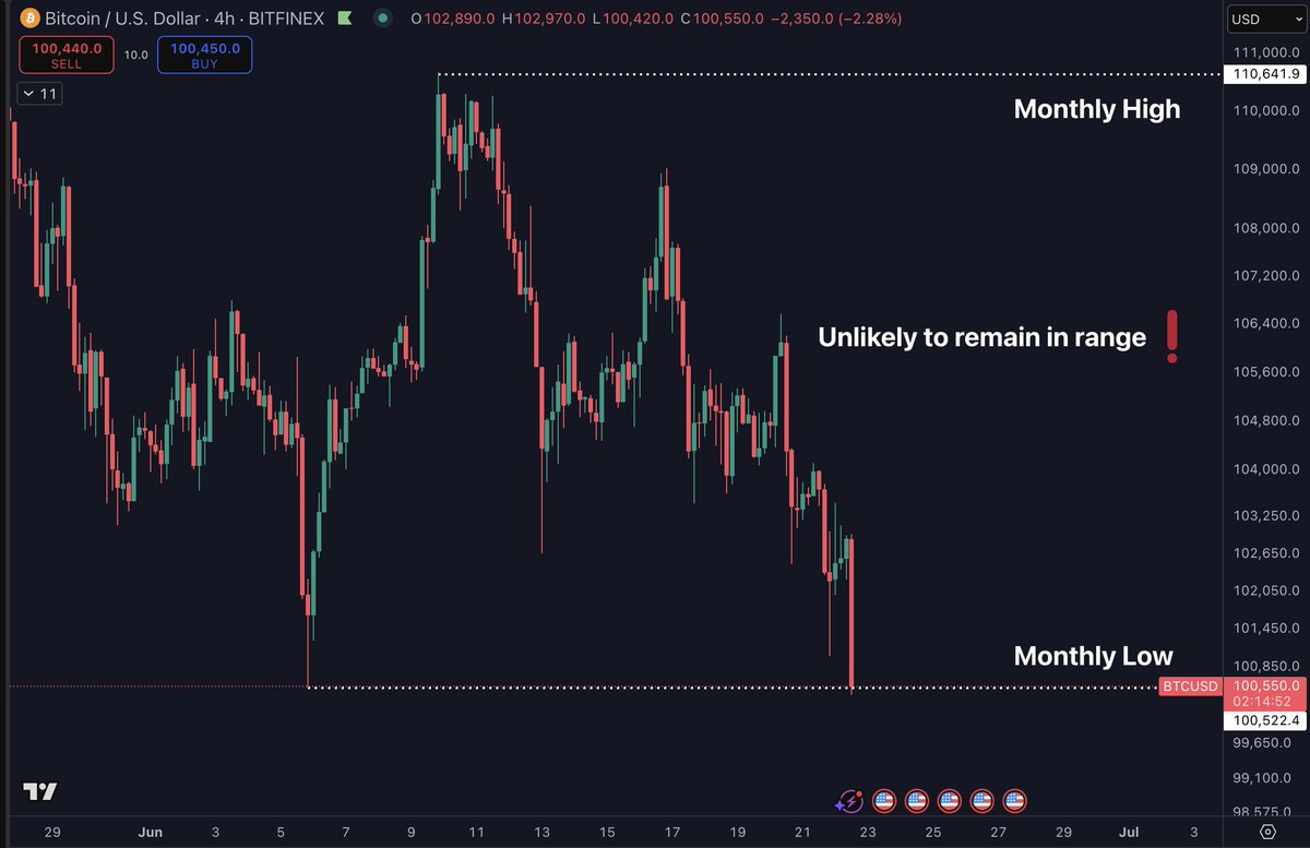 DaanCrypto's tweet photo. $BTC A New Monthly Low has been made.

We discussed how taking out either the high or the low was a near guarantee as no other month in the past 4 years has seen such a small displacement (low to high).

This does mean that we're likely to see this displacement increase from this point and obviously the big $100K level is a big one to watch.