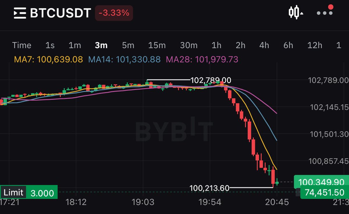 Jamyies's tweet photo. That #Bitcoin drop happened quicker then I thought it would https://t.co/wtDnkUgzof