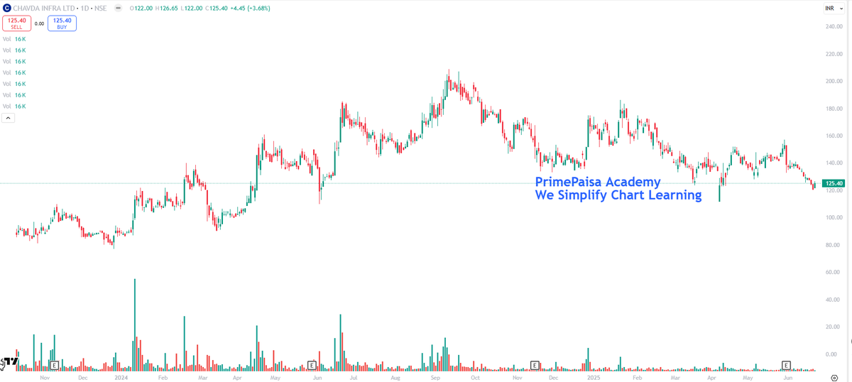 EyeOn_Trade's tweet photo. #Chavda Infra Ltd #CHAVDA #SME
NO BUY SELL HOLD RECO!! https://t.co/b4sCxE8QRS
