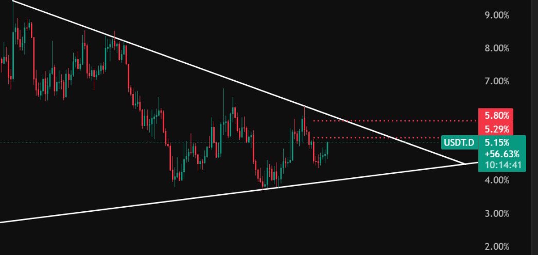 📈 #USDT.D | استحواذ الدولار (التيثر)
يسير استحواذ الدولار الرقمي باتجاه إيجابي واضح، مستهدفًا مناطق انعكاس قوية تم تحديدها مسبقًا.

🔄 هذه المستويات تُعد من أهم المحطات الفنية التي قد تشهد تحوّلاً في حركة السيولة داخل السوق.

📌 شرح مبسّط:
USDT.D يمثل نسبة استحواذ التيثر (الكاش)