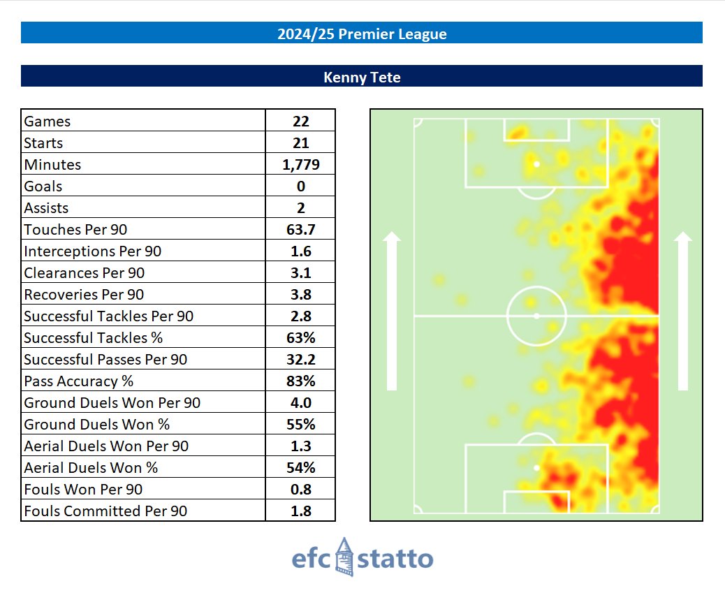 Kenny Tete's stats in the 2024/25 Premier League. #EFC