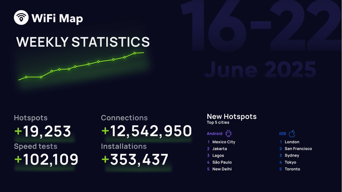 wifimapapp's tweet photo. More Weekly Stats! 📊

Every interaction is recorded transparently on-chain, powering the DePIN ecosystem with real-world activity.

Together, we’re growing open, community-powered connectivity and showing what DePIN can achieve in practice.

Onward and upward 🚀
...
...
...
...
...
$BTC $XRP $WIFI $POL $SOL $DOGE $DOGS $NOT $TON $KAITO $SUI $ARB $OPT $PEOPLE $TRUMP $MKR $LTC $BCH $WIF $ETH $IOTX $GEOD $ROAM $DIMO $FLUX #RWA #BlackRock