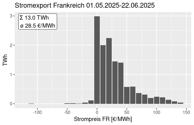 HolzheuStefan's tweet photo. @DerPhysiker21 #Achgut mal wieder???
Ganz so hoch sind die "Höchstpreise" im Moment für den französischen Exportstrom jedenfalls nicht. https://t.co/eJLNT4RniB