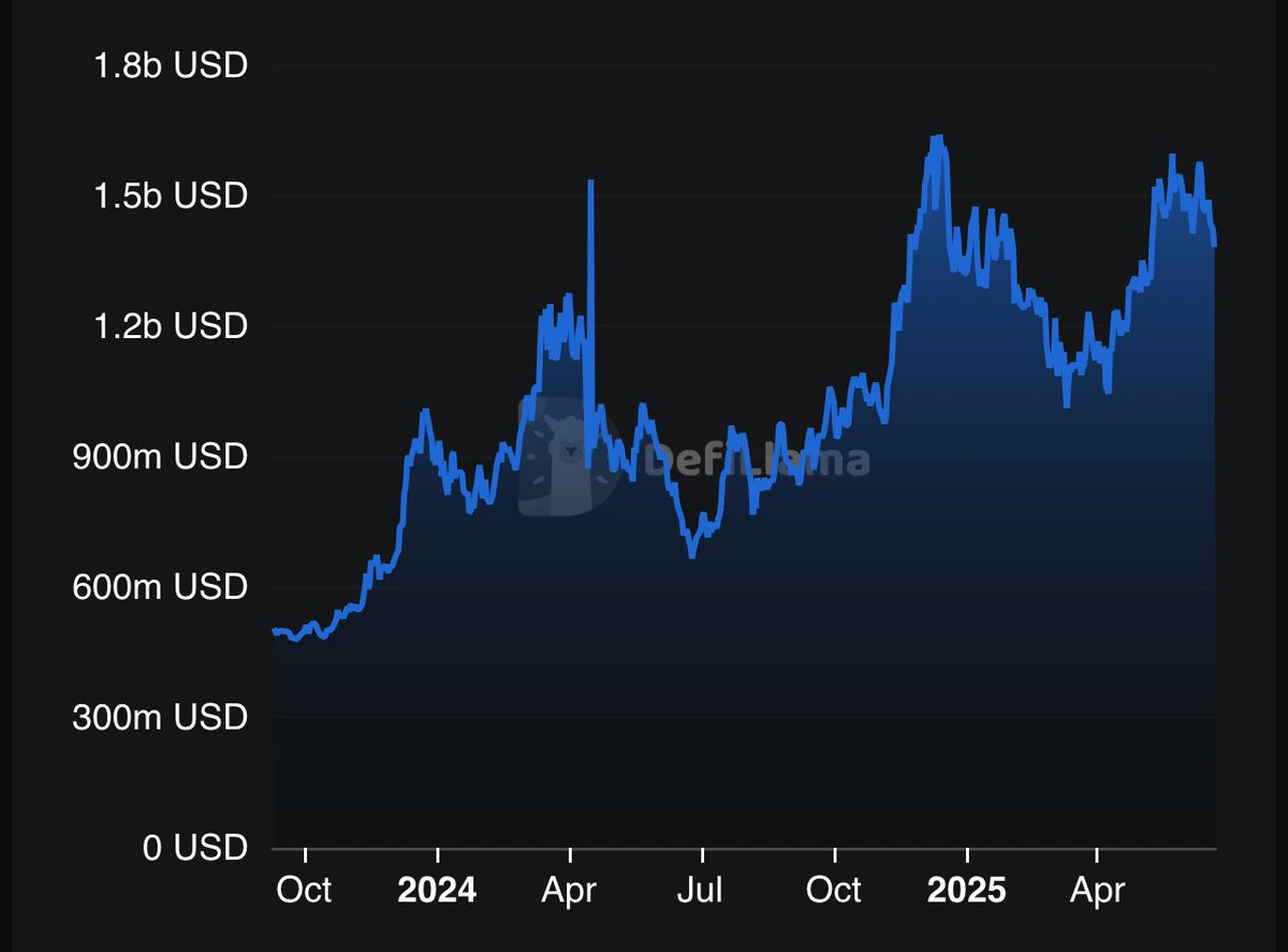 .@AVAX summer is coming.

- TVL remains near yearly highs.
- Meanwhile transactions are at ATHs.
- Meme season is just getting started, battle testing the tech.
- DeFi applications like <a href="/avantprotocol/">Avant</a>, <a href="/eulerfinance/">Euler Labs</a> and <a href="/PharaohExchange/">Pharaoh on AVAX</a> are seeing widespread adoption.
- Mindshare