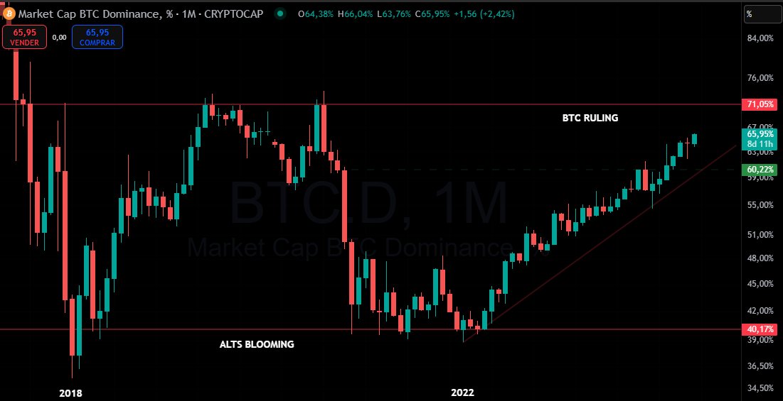 $BTC $ADA

I just want you to remember that the next ALT season is going to be so big you dont expect the gains. 

#Bitcoin dominance is at 66%. And no, it won't stay there forever, cycles come and go. 

Be ready for the next cycle.