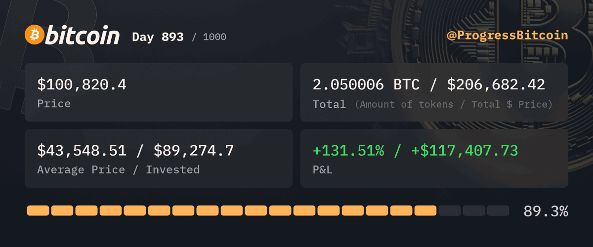 ProgressBitcoin's tweet photo. Day 893
Buying $100 worth of #Bitcoin at $100,820.4 - 0.000991 #BTC

I held my breath on Bitcoin longer than my gym membership—and one's finally paying off! 💰🥲 #CryptoCardio #BitcoinWeightLoss https://t.co/0mUXk25pAU