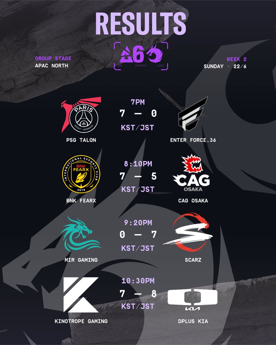 Week 2 is officially complete for our APAC North squads 🔥

Here's how today's matches finished up 👇