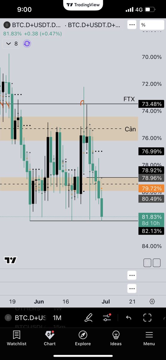 Altcoin should bounce