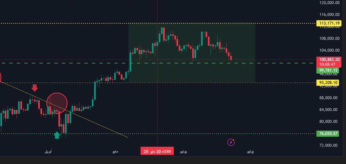 #BTC | تحديث السوق
منذ أكثر من شهر، تم التنبيه على أن البتكوين سيدخل في حركة عرضية ممتدة، وهو ما تحقق فعليًا خلال الفترة الماضية.

كما تم الإشارة إلى احتمالية ارتفاع استحواذ البتكوين (BTC.D) نحو قمة جديدة، وهو ما نراه اليوم يتحقق على أرض الواقع.

🎯 قراءة مبكرة لحركة السوق تمنح