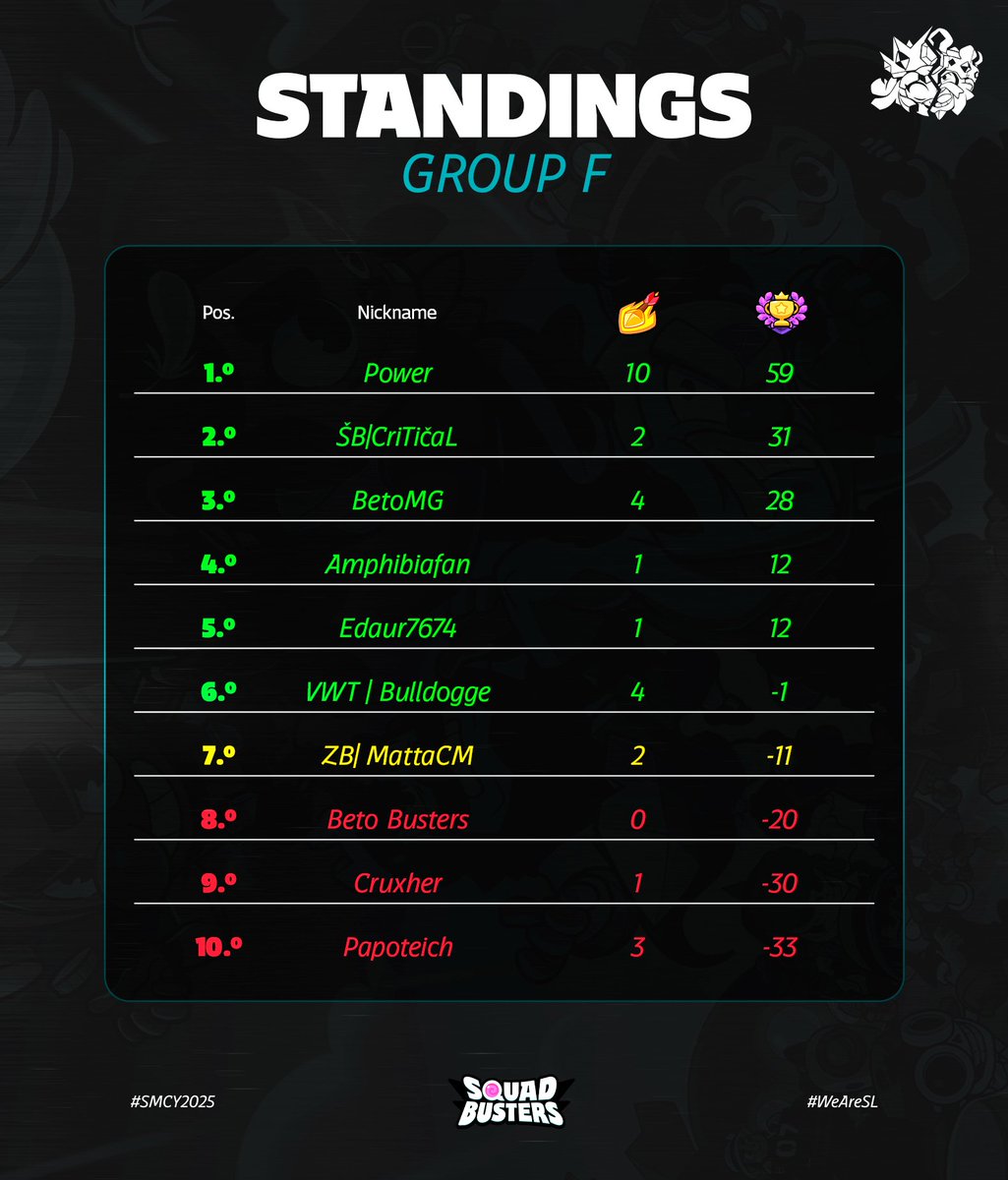 Supremacy League (@cr_supremacy) on Twitter photo โซ ๐๐๐๐๐๐๐๐๐ - ๐๐๐๐๐ ๐
๐
๐ฏ ๐๐ฎ๐ฉ๐ซ๐๐ฆ๐๐๐ฒ ๐๐๐๐ ๐ฎ๐ ๐๐ ๐๐๐๐ฌ๐จ๐ง ๐ ๐
๐ข1๏ธโฃ๐บ๐ธ <a href="/POWERzrs/">Spz | Power</a> 59pts
๐ข2๏ธโฃ๐ช๐ธ <a href="/SBCritical/">GOCriticalโ๏ธ</a> 31pts
๐ข3๏ธโฃ๐ฒ๐ฝ <a href="/BetomgYT/">BetoMG</a> 28pts
๐ข4๏ธโฃ๐ฎ๐น <a href="/AmphibiafanSB/">Amphibiafan</a> 12pts
๐ข5๏ธโฃ๐จ๐ฑ <a href="/Eduar7674/">Eduar 7674</a> 12pts
๐ข6๏ธโฃ๐ฉ๐ช <a href="/BulldoggeSB/">Bulldogge</a> -1pts
๐ก7๏ธโฃ๐ฒ๐ฝ <a href="/MattaCM123/">Matta CM</a> -11pts โซ ๐๐๐๐๐๐๐๐๐ - ๐๐๐๐๐ ๐
๐
๐ฏ ๐๐ฎ๐ฉ๐ซ๐๐ฆ๐๐๐ฒ ๐๐๐๐ ๐ฎ๐ ๐๐ ๐๐๐๐ฌ๐จ๐ง ๐ ๐
๐ข1๏ธโฃ๐บ๐ธ <a href="/POWERzrs/">Spz | Power</a> 59pts
๐ข2๏ธโฃ๐ช๐ธ <a href="/SBCritical/">GOCriticalโ๏ธ</a> 31pts
๐ข3๏ธโฃ๐ฒ๐ฝ <a href="/BetomgYT/">BetoMG</a> 28pts
๐ข4๏ธโฃ๐ฎ๐น <a href="/AmphibiafanSB/">Amphibiafan</a> 12pts
๐ข5๏ธโฃ๐จ๐ฑ <a href="/Eduar7674/">Eduar 7674</a> 12pts
๐ข6๏ธโฃ๐ฉ๐ช <a href="/BulldoggeSB/">Bulldogge</a> -1pts
๐ก7๏ธโฃ๐ฒ๐ฝ <a href="/MattaCM123/">Matta CM</a> -11pts