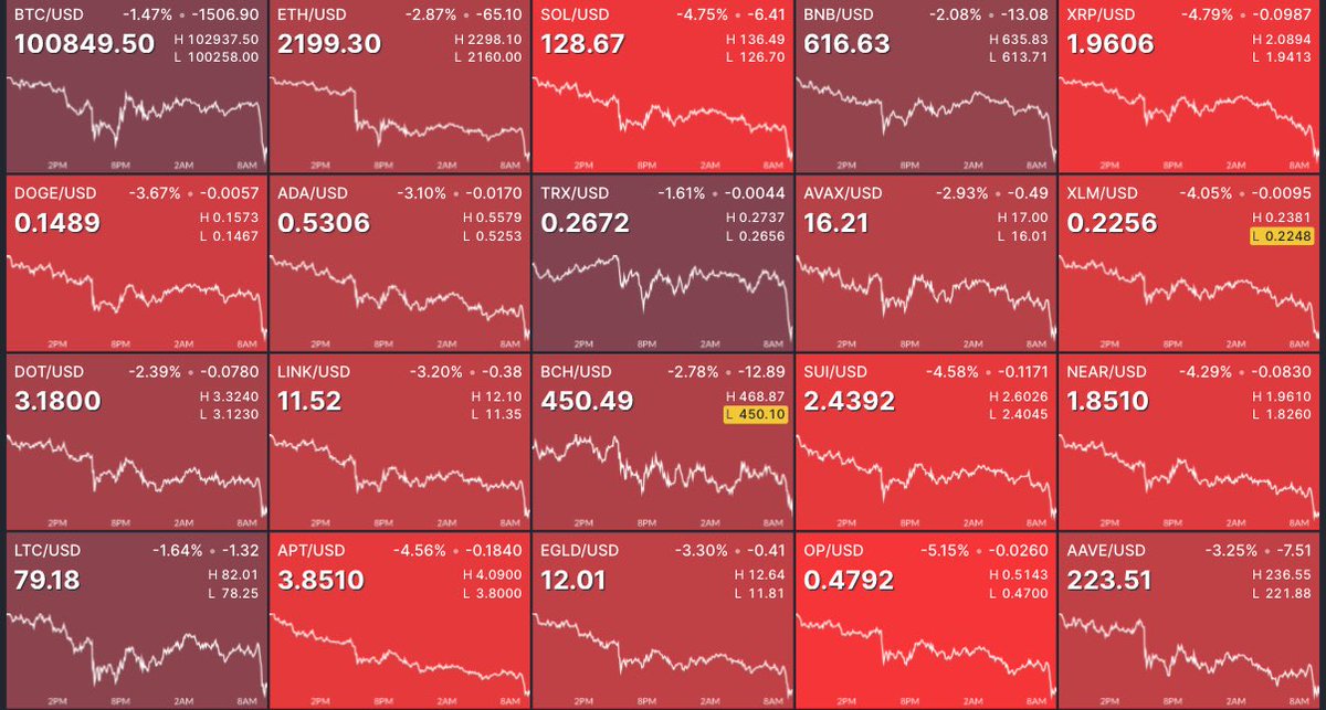 💥BREAKING:

 $875,000,000 liquidated from the crypto market in the past 24 hours.