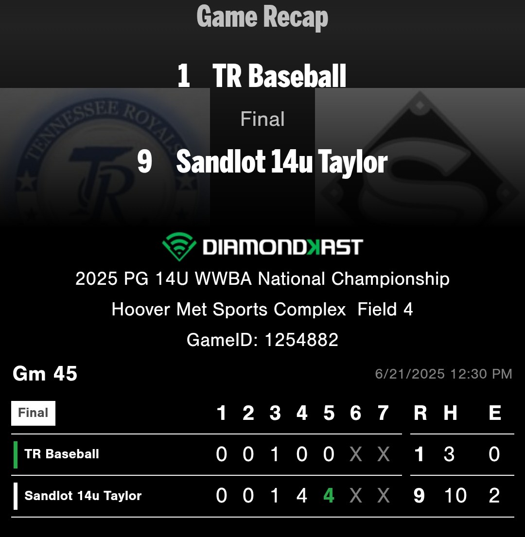 Sandlot_Tulsa's tweet photo. Sandlot 14u Taylor takes game 1 in Hoover, AL for the @PerfectGameUSA #wwba 
All around team effort as we collect 10 hits between 8 different players in the lineup. 

Great win fellas! 
#sandlotfam https://t.co/KKDAfRSLnw