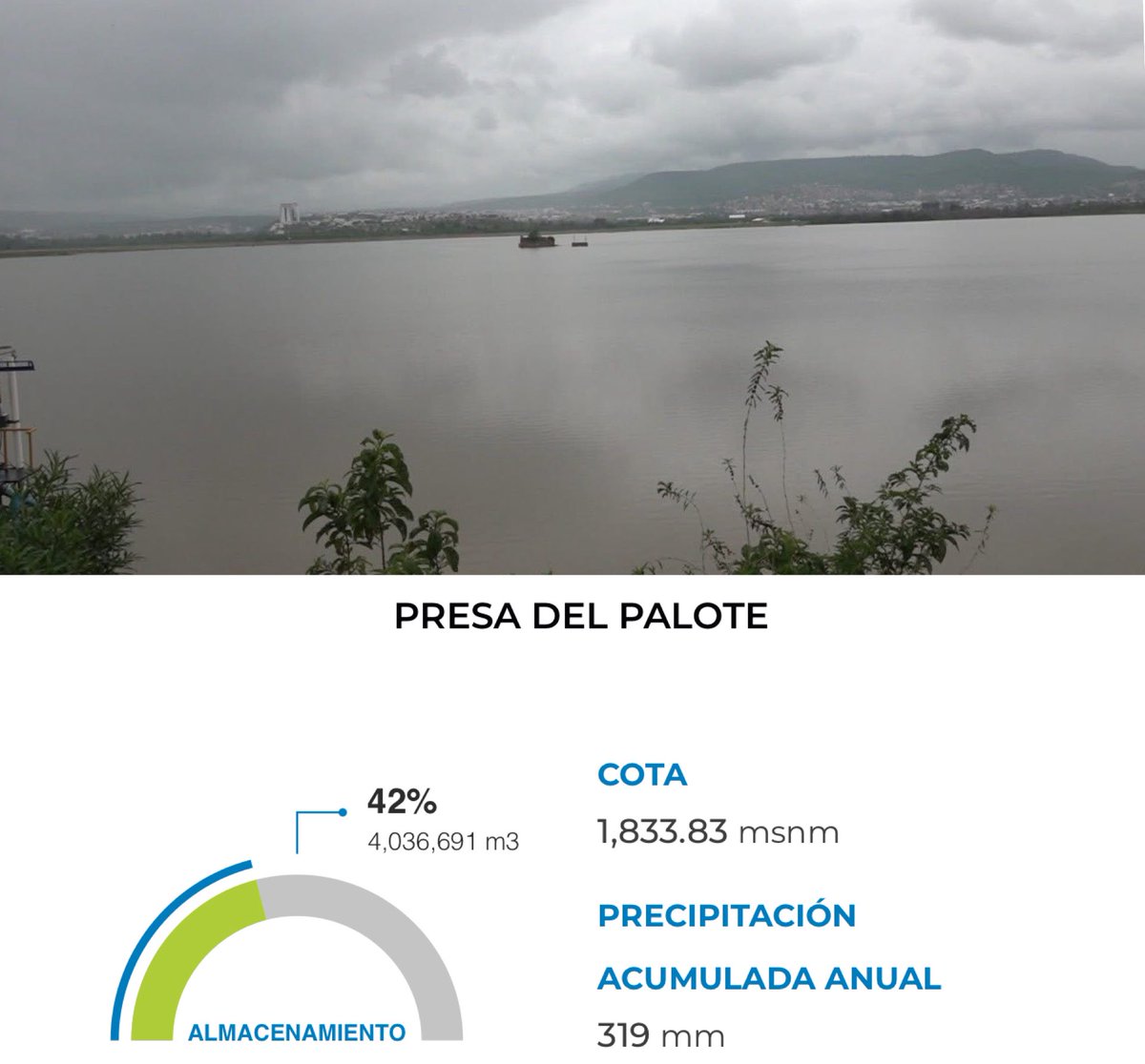 La presa Del Palote aumenta su volumen, este domingo amanece con 42%.

#León