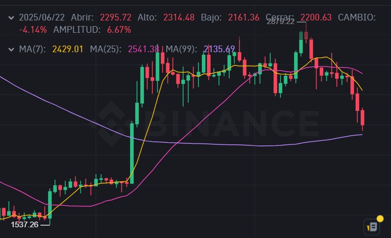 🚨CRYPTO MARKETS DROP AS IRAN THREATENS TO CHOKE OFF GLOBAL OIL FLOW

Bitcoin fell nearly 3% to $100,561 and Ethereum plunged over 4% to $2,200 after Iran moved to close the Strait of Hormuz in response to U.S. strikes on its nuclear sites.

The strategic waterway handles 20% of