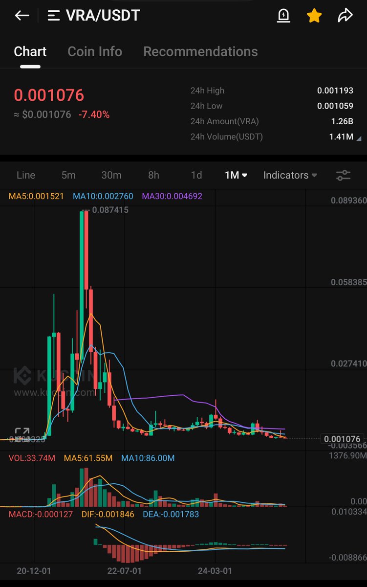 0.0009 incoming for $VRA 

I remember buying 1M $VRA with 5k euro's and now its not even 950 euro's 🤯

I can almost say RIP VERASITY

I warned also many of you guys to open your eyes.

The $VRA boosters on x are -70% rn

If you listened to me , well congrats !

If not time to