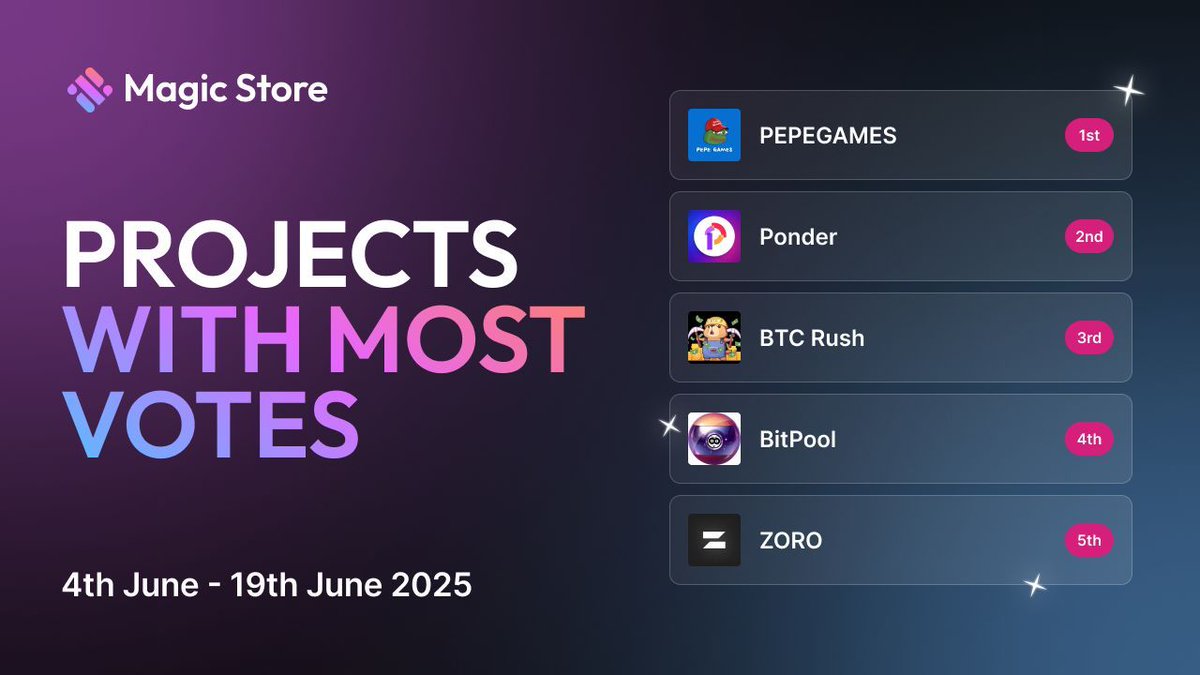 Precious Sam (@precioussam30) on Twitter photo 🔥 Big win! <a href="/Ponder_One/">Ponder.One</a> secures 2nd place in the <a href="/MagicSquareio/">Magic Square</a> Community Validator Voting!
Not just hype—real recognition for real innovation.
And this is just the beginning.
$PNDR is only getting started. 🚀
#PonderOne #WeGetIt #DontWonderPonder 🔥 Big win! <a href="/Ponder_One/">Ponder.One</a> secures 2nd place in the <a href="/MagicSquareio/">Magic Square</a> Community Validator Voting!
Not just hype—real recognition for real innovation.
And this is just the beginning.
$PNDR is only getting started. 🚀
#PonderOne #WeGetIt #DontWonderPonder