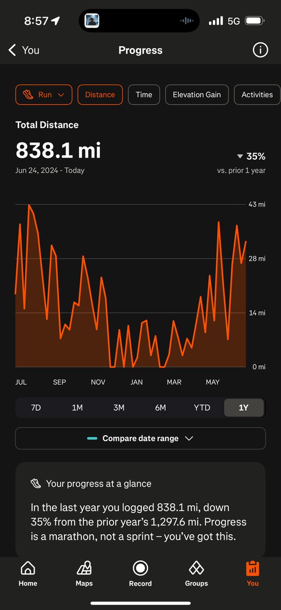 This is not the training profile of someone who had any business running a 3:40 marathon PR yesterday 😅

Tells me 2 things: 1) Reaffirms that I wasted a perfect day at last year’s Grandma’s Marathon; 2) My mental focus yesterday might’ve been my single greatest performance ever