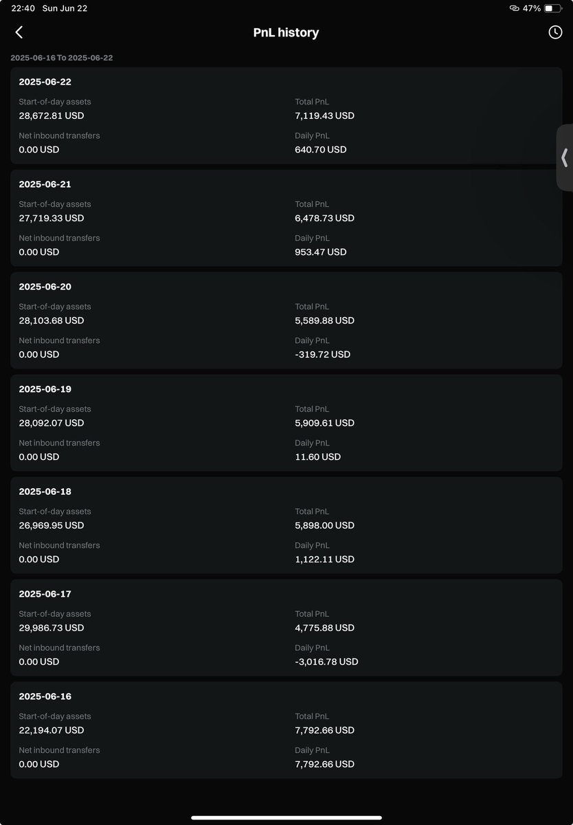 SeedOne_x's tweet photo. 📊 Since June 16
━━━━━━━━━━━━━
📅 Period: June 16–22, 2025
💰 Initial: $20,823
💹 Current: $28,899
📈 ROI: +38.8%

Here’s a look back at my first full week of trading.
It’s been an incredible start — and I’m focused on maintaining this momentum.

With the U.S. now involved in the Middle East conflict,
the geopolitical landscape is becoming more volatile.
I’m refining my strategy accordingly.

Bitcoin continues to receive bullish support.
Spot markets look strong, while futures remain weak —
this divergence shapes my positioning.

🧾 No new deposits. 100% organic execution.
━━━━━━━━━━━━━━━

#CryptoTrader #PnL #BTCWatch #Geopolitics #Altcoins #DeFiStrategy #RealTrade