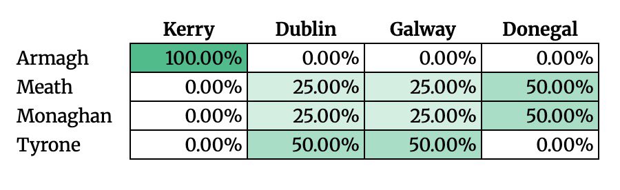 Now that the last 8 are known, but given group pairs and provincial finals cannot be repeated, here are the odds of the various possible #GAA SFC quarter-final pairs: