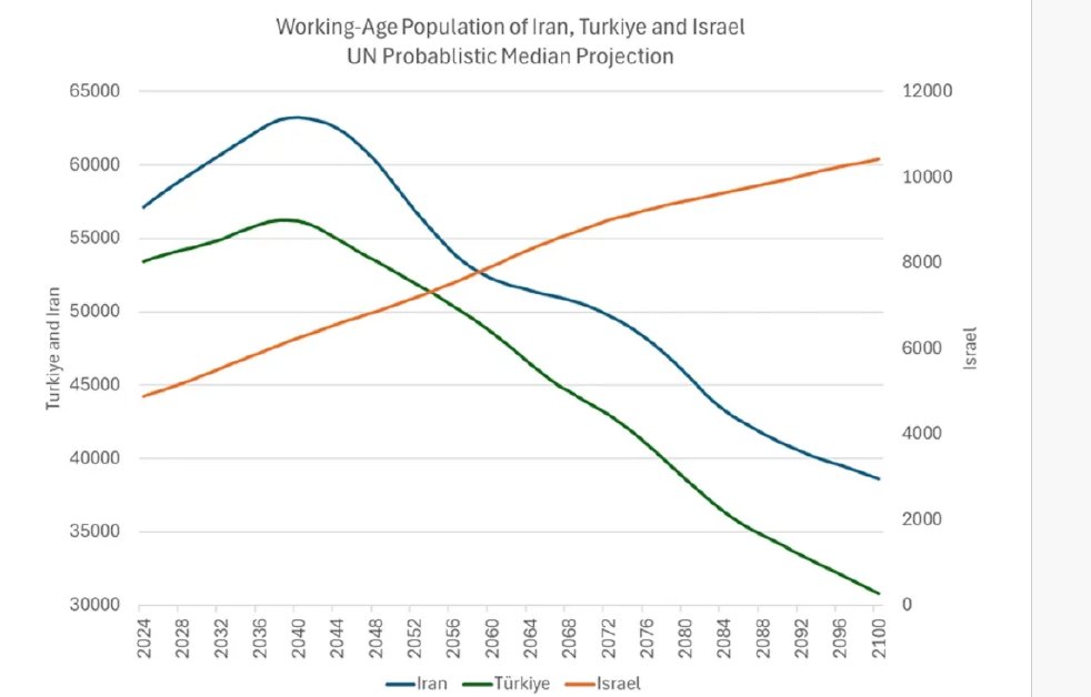 davidpgoldman's tweet image. From the UN population website. No comment needed.