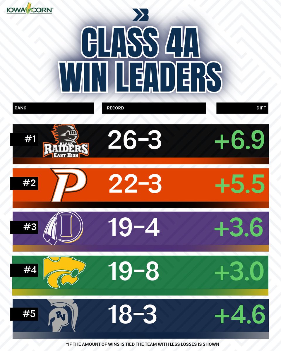 Bound Iowa (@bound_ia) on Twitter photo Class 4A Win Leaders ⚾️
<a href="/SCEastBaseball/">SC East Baseball</a> sitting at 26-3 with a undefeated record on the road 👀
#iahsbb Class 4A Win Leaders ⚾️
<a href="/SCEastBaseball/">SC East Baseball</a> sitting at 26-3 with a undefeated record on the road 👀
#iahsbb
