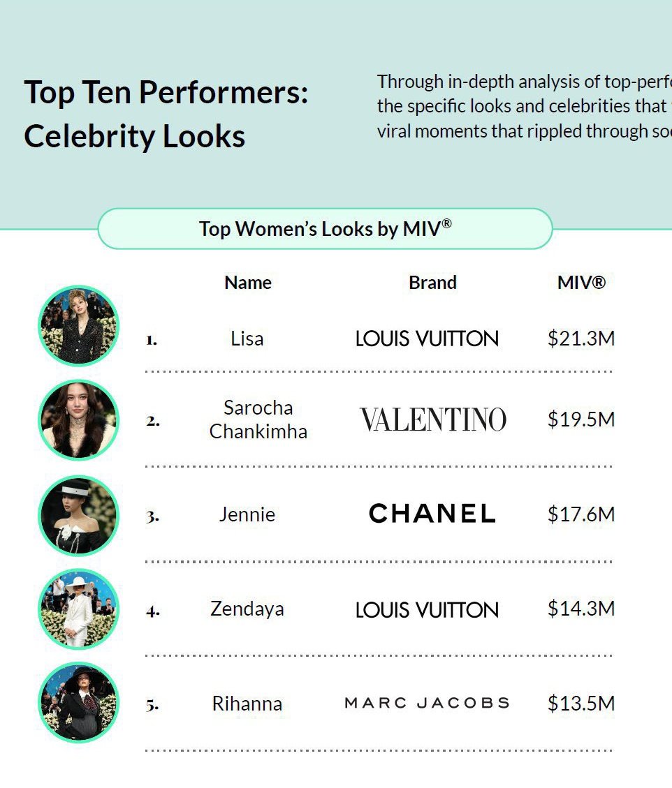 ffluffyfreen's tweet photo. Top Women Looks by MIV:
🔹2. Freen with Valentino $19.5M MIV

Top Brand Ranking by MIV:
🔹2. Valentino with $36.5M MIV 9.6K Placements

Top 5 Fashion Brands:
🔹2. Valentino with $36.5M MIV

#MetGala2025xFREEN 
#ValentinoxFreen
#ValentinoGaravani 
#srchafreen https://t.co/FvZo6s83ZG