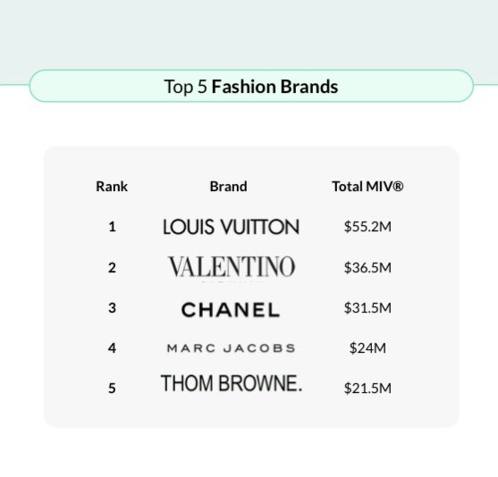 ffluffyfreen's tweet photo. Top Women Looks by MIV:
🔹2. Freen with Valentino $19.5M MIV

Top Brand Ranking by MIV:
🔹2. Valentino with $36.5M MIV 9.6K Placements

Top 5 Fashion Brands:
🔹2. Valentino with $36.5M MIV

#MetGala2025xFREEN 
#ValentinoxFreen
#ValentinoGaravani 
#srchafreen https://t.co/FvZo6s83ZG