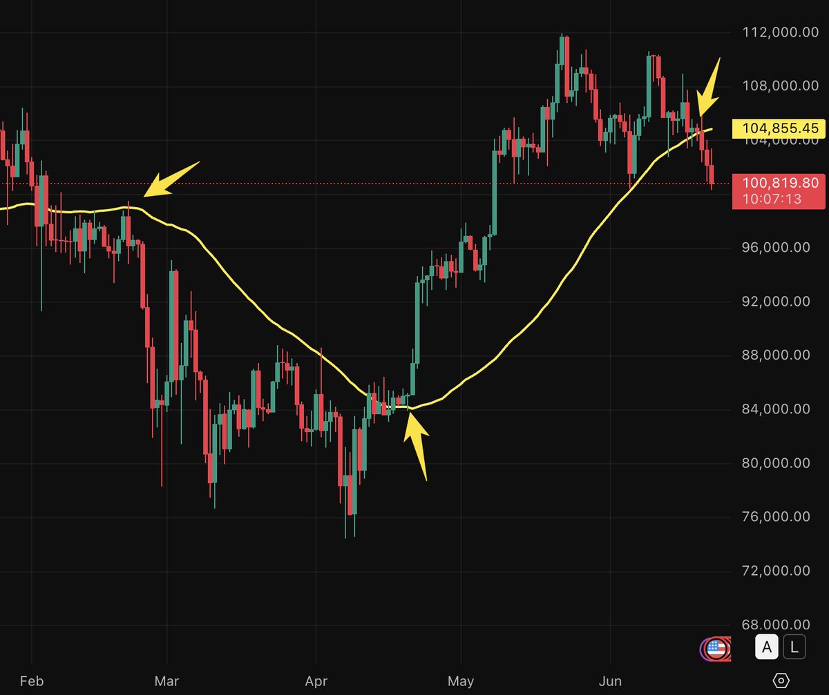 burak_tamac's tweet photo. Hem düşüş hem de yükseliş öncesinde 50 DMA son 5 senedir iyi, son 6 aydır ÇOK iyi çalışıyor.

Doğru yorumu şudur:

50 DMA kısa vadeli trende dair güçlü sinyal verir. Trendin KISA vadede pozitife dönmesi için bu seviyenin üstünde olması gerekir. Eğer altındaysak düşüş riski yüksektir.

Önemli ek:

Bu veriyi STH-RP ile birlikte okumak ÇOK önemli.

Çünkü STH-RP (kısa vadeli yatırımcının maliyetini) gösterir. Yani 2 veri de kısa vadeli trende dair sinyal verir. Bu iki verinin kaynağı farklı olduğu için benzer seviyeleri göstermesine confluence (👇) denir.

⚠️ Şu anda STH-RP 98K civarında (onchain maliyet seviyeleri ortalamadır)