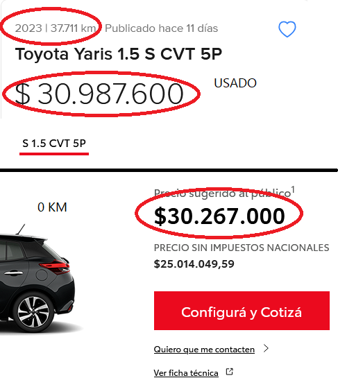 Como pueden pedir más dinero por el mismo auto usado de 3 años que por el 0Km🙄
Es delirante lo que están pidiendo por los usados 🙃