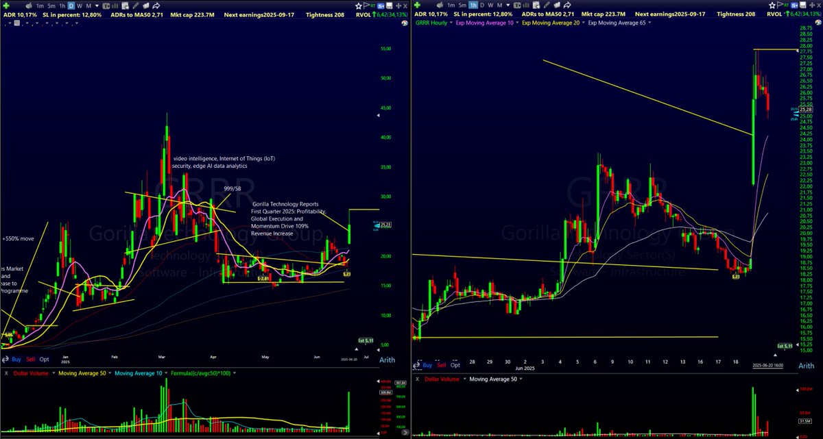 Setups for monday...

HTF $BSMG $AUTL $AIRS $LVWR $ONDS $IDN $KLTO

VCP $QSi

EP late entry $KWE $GRRR $GOGO

What stocks are you looking to trade?