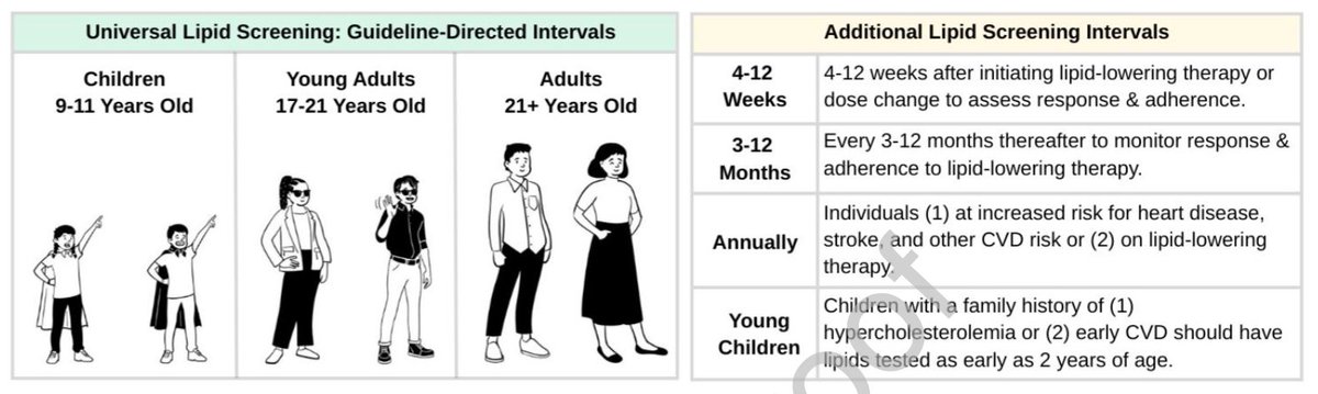 manopsi's tweet photo. National Lipid Association ออก guideline ใหม่สำหรับ cholesterol โหดมาก ๆ
1. แนะนำให้ตรวจ LDL screening เริ่มตั้งแต่ 9-11 ขวบ😳 จากนั้นตรวจซ้ำอีกทีตอน 17-21 ปี ยกเว้นในรายที่มีประวัติ familial hypercholesterolemia (FH) หรือประวัติเส้นเลือดตีบเร็วในครอบครัว ให้เริ่มตั้งแต่ 2 ขวบ
2. ระดับ LDL เป้าหมายสำหรับคนปกติคือ <100 แต่ถ้าเป็นกลุ่มเสี่ยงสูงให้เป้าเหลือ <70 ส่วนกลุ่มที่เส้นเลือดตี���แล้ว เป้าคือ <55
3. การเลือกใช้ยา พิจารณาความสามารถของยาในการลด LDL คู่กับเป้าหมาย มีหลายกลุ่มให้เลือกทั้ง statins, ezetimibe, bempedoic acid, PCSK9i ซึ่งสามารถใช้ combo ได้
4. เมื่อใช้ยาและปรับยาคุมระดับ LDL ได้ตามเป้าแล้ว ตรวจ LDL ติดตามแค่ปีละครั้งพอ
5. กด LDL ให้ต่ำและนานกว่า จะเห็นผลดีกว่า (lower for longer  is better)
https://t.co/hYLEE89vh5