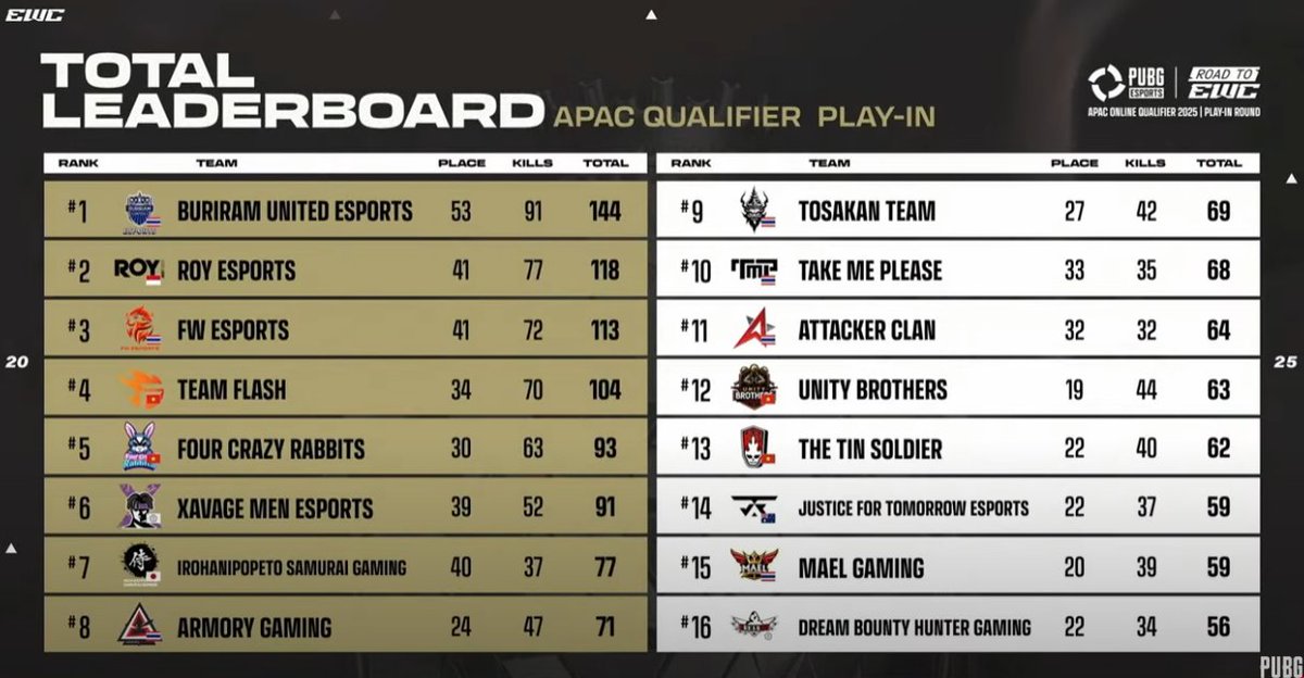 ISG_popeto's tweet photo. 【PUBG部門】「EWC 2025: APAC Qualifier プレーイン」を終えて、総合7位でファイナル進出を決めました‼️💪
決勝は27～29日に行われますので、引き続き応援よろしくお願いします🙇‍♂️ https://t.co/8lRcTlii31