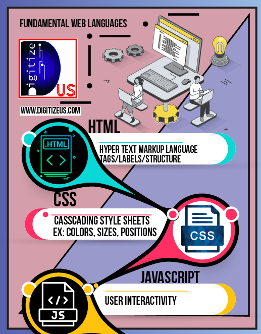 DigitizeUs's tweet photo. For those who teach computer sciences, here is a simple infographic about web development languages.  #digitizeUs https://t.co/cUseDs1kw8