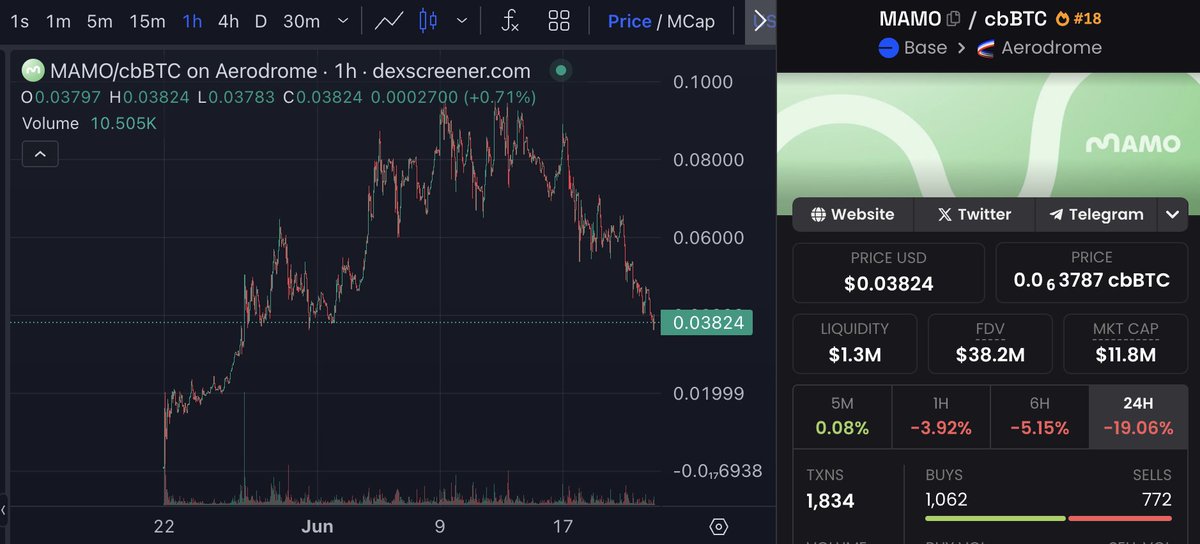 basexalpha's tweet image. $Mamo is one of the few crypto-native agents playing the long game.
Live in @virtuals_io ACP (infra for agent coordination)
Built for inter-agent capital allocation
Chart looks like a good entry
DYOR but seems like a good entry unless more war news brings the whole ecosystem down