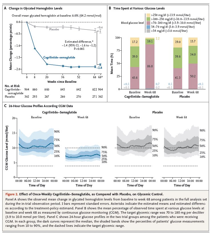 nejm.org/doi/full/10.10… Cagrilintide–Semaglutide in Adults with Overweight or Obesity and Type 2 Diabetes | New England Journal of Medicine <a href="/NEJM/">NEJM</a> #ADA2025