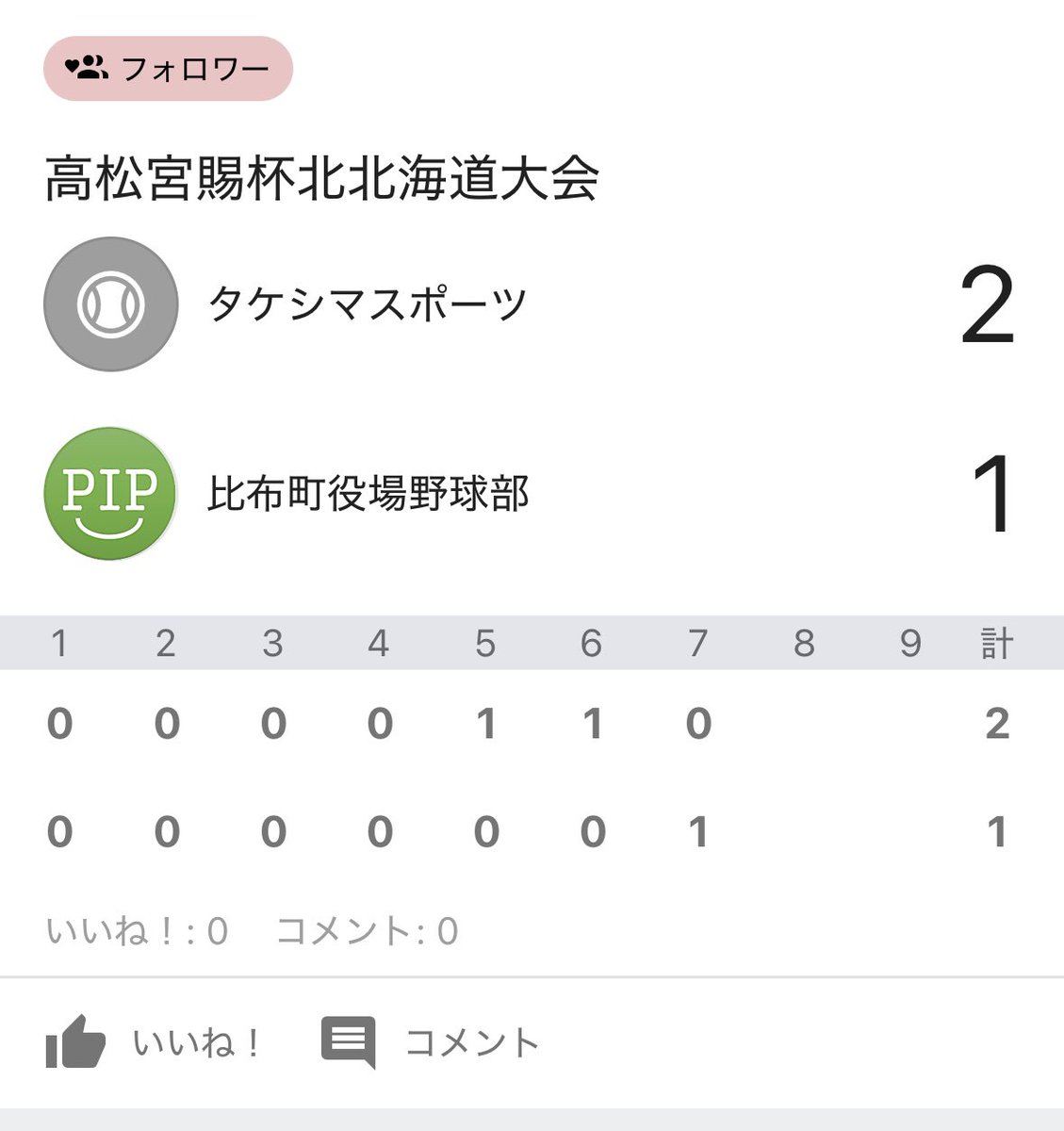 Pipputyo's tweet photo. 高松宮杯北北海道大会
2回戦 稚内信用金庫 8対1 勝利
準決勝 タケシマスポーツ 1対2 敗北
選手一同全力を尽くしましたが、準決勝敗退となりました。7月に行われる東日本���会に向けて気持ちを切り替えて頑張ります！応援ありがとうございました！
 #比布町  #比布町役場野球部 https://t.co/TxURqlMfxk