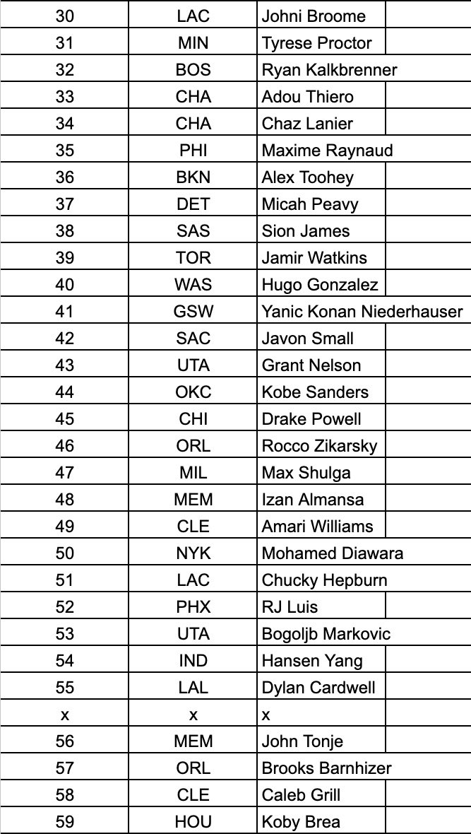 wsh_was_'s tweet photo. わず的Mock Draft (終)

 #FutureWizard https://t.co/7F4J9ipwwu