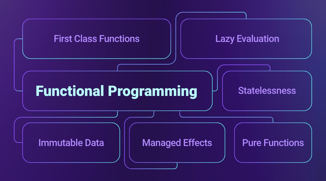 omnitech's tweet photo. What is Functional Programming, and how are we applying it? Check it out in our latest blog post in the comments.
 
https://t.co/v4SonvEvLc
 
#Omnitech #Blog #FunctionalProgramming #ReliableSoftware #MaintainableCode #SoftwareEngineering https://t.co/BeGitKLTyU